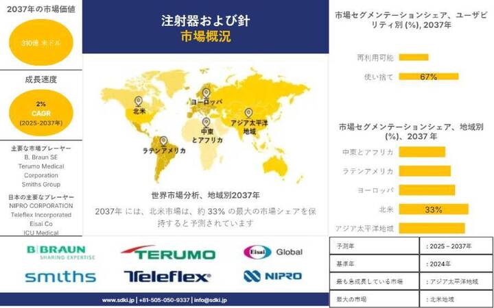 注射器・注射針業界の分析、成長、機会、トレンドの概要 ― 2025～2037年の予測
