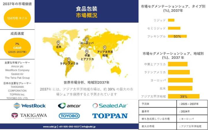 食品包装業界、機会、分析、トレンド、成長の概要 ― 2025～2037年の予測