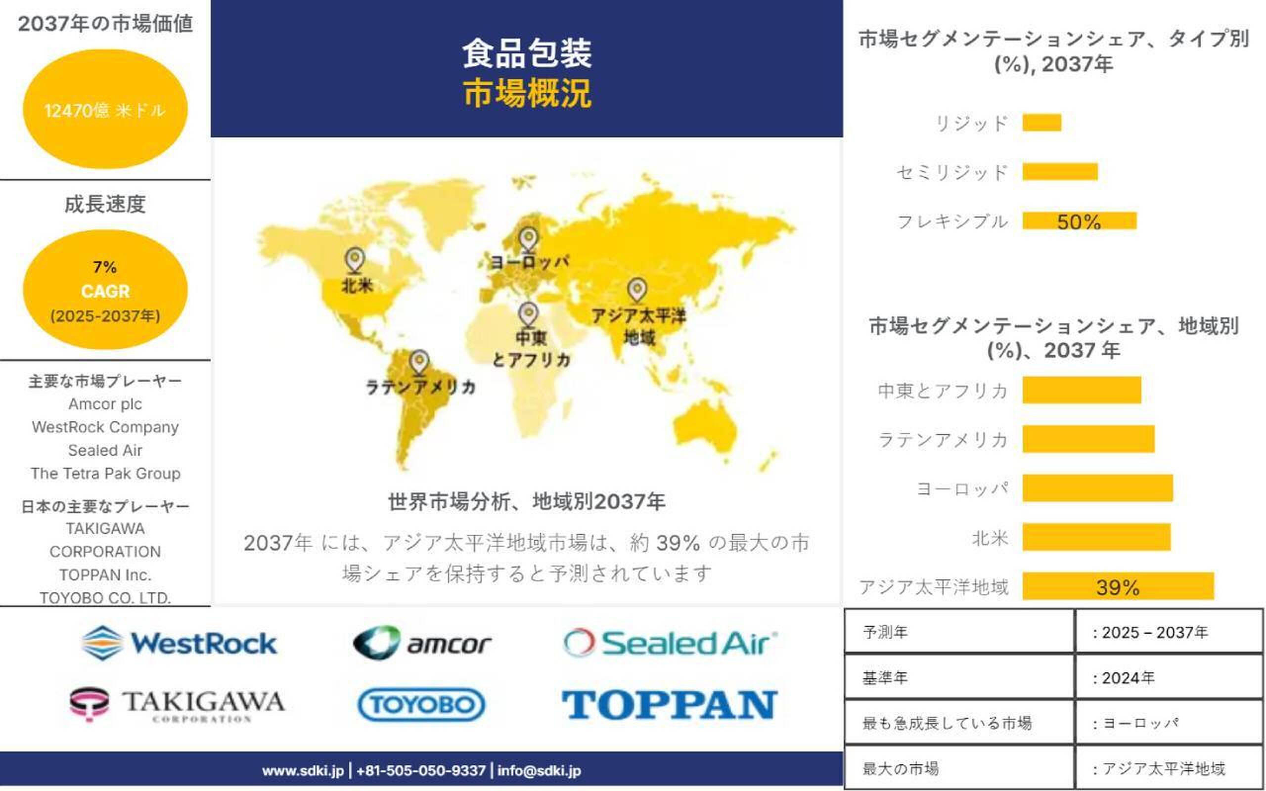 食品包装業界、機会、分析、トレンド、成長の概要 ― 2025～2037年の予測