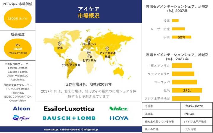 アイケア業界のシェア、規模、動向、インサイト分析および予測2025～2037年