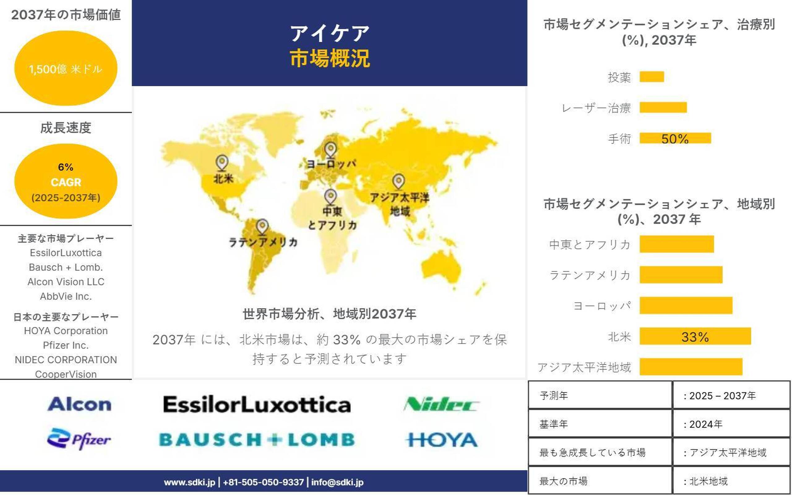 アイケア業界のシェア、規模、動向、インサイト分析および予測2025～2037年