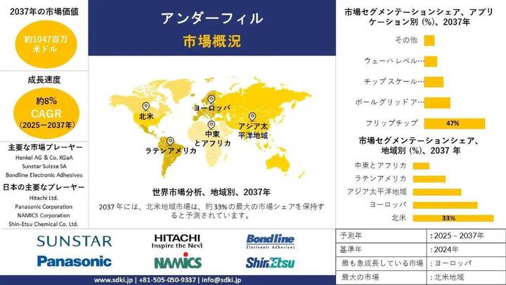 アンダーフィル業界の知見、シェア、成長、市場規模の概要および予測2025～2037年