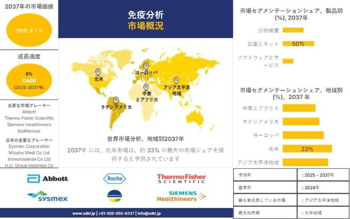 免疫測定業界の機会、分析、トレンド、成長の概要 ― 2025～2037年の予測