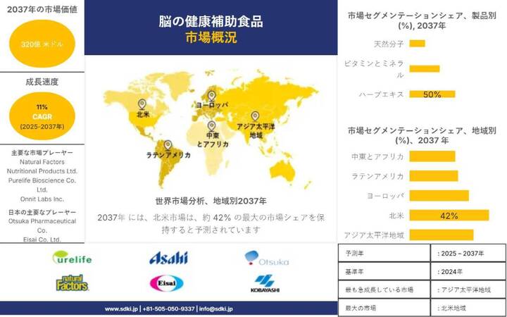 脳の健康維持サプリメント業界シェア、市場規模、トレンド、インサイト分析および予測（2025～2037年）
