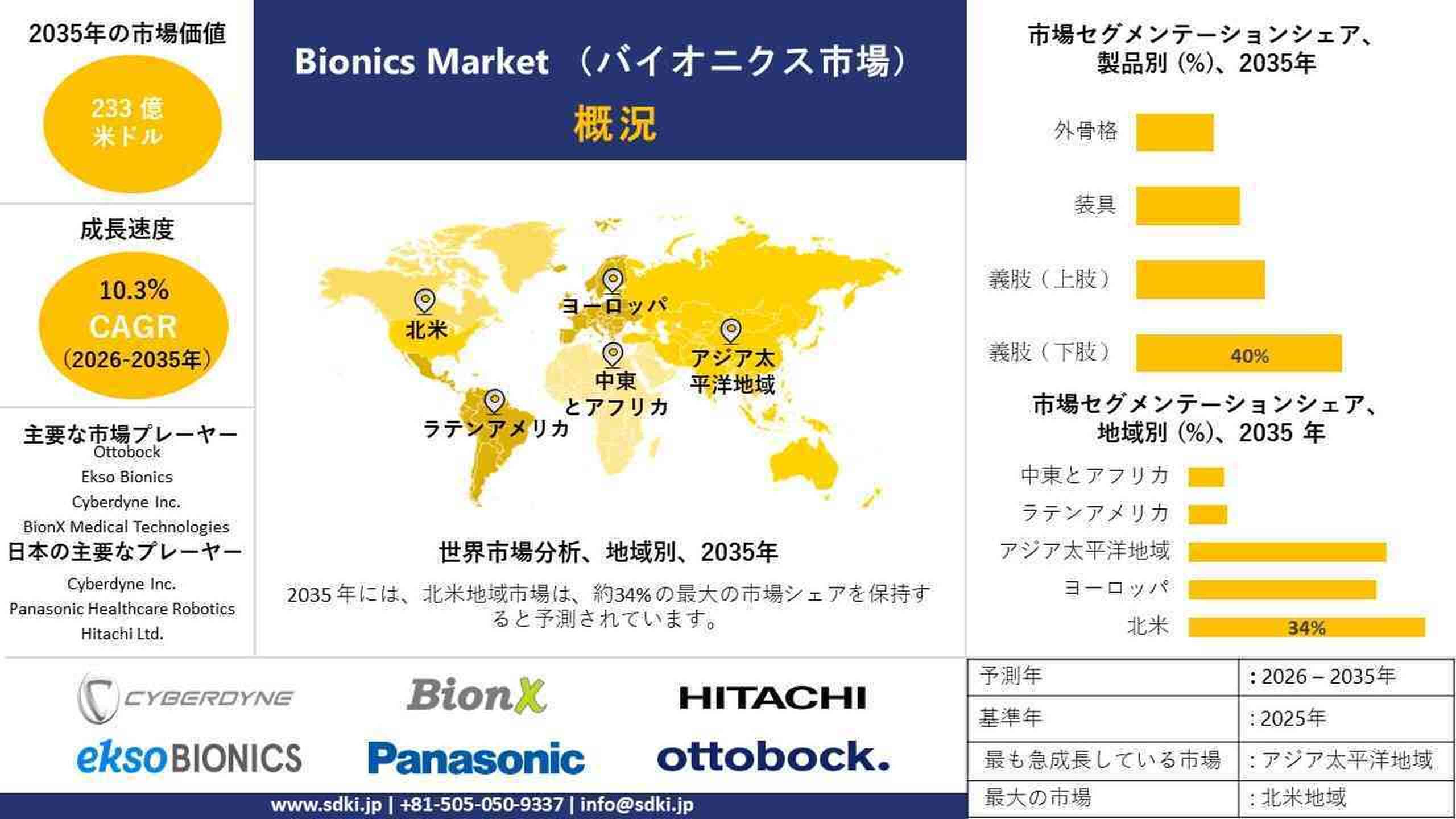 世界のバイオニクス産業、調査、シェア、市場規模、成長、需要、主要メーカー2026～2035年の予測