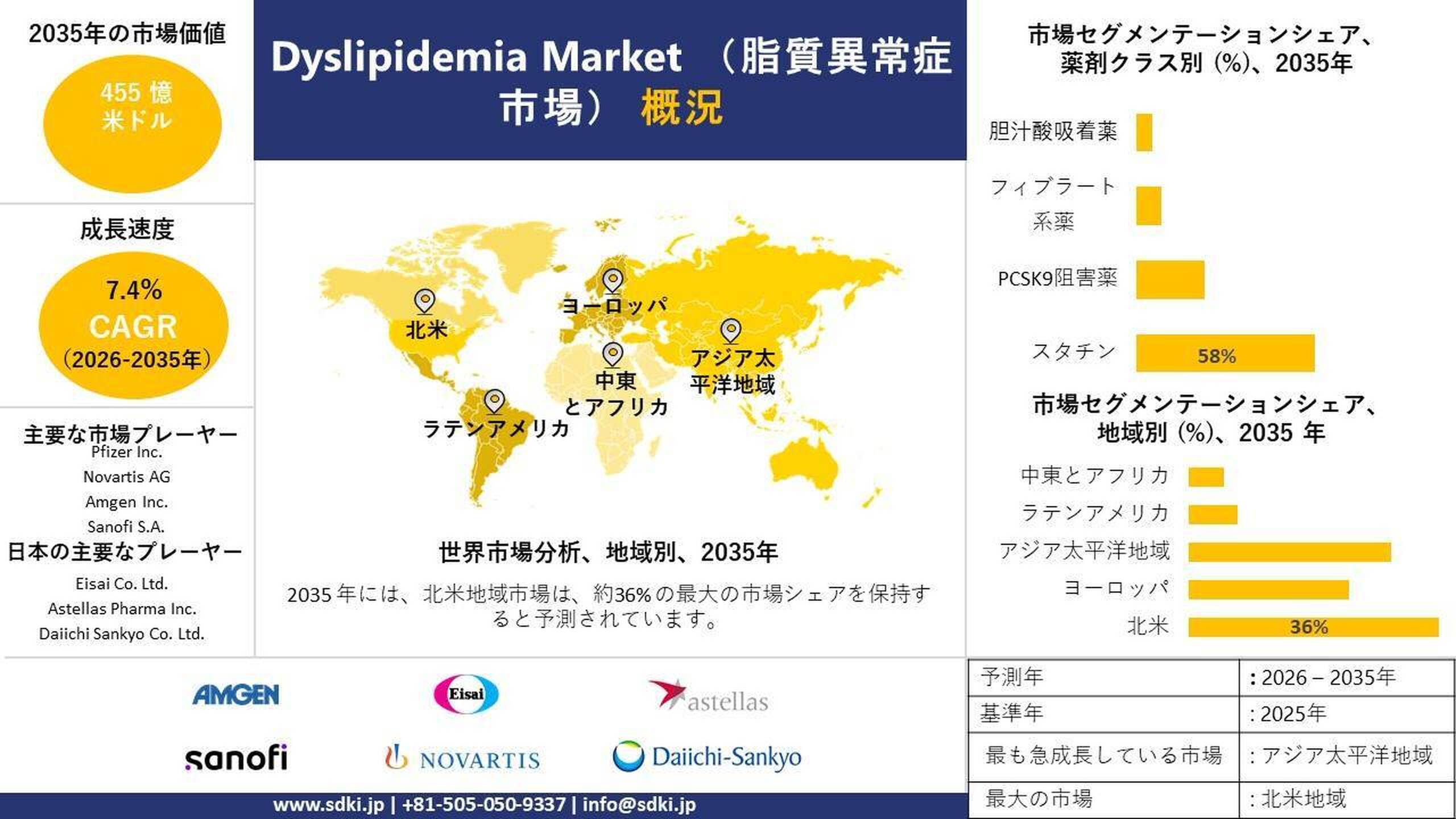 世界の脂質異常症関連産業の分析レポート：動向・成長・予測2026～2035年