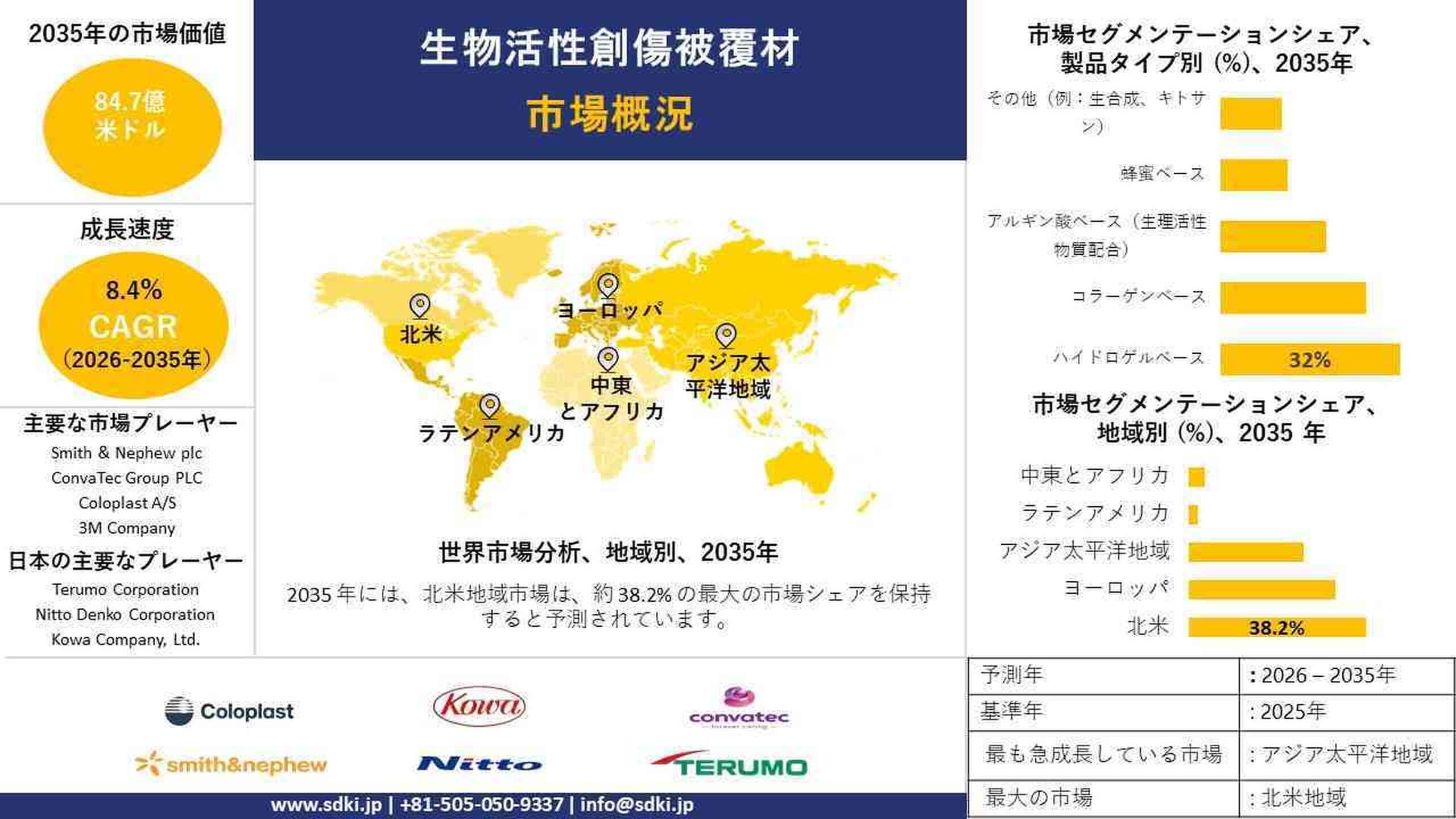 世界の生理活性創傷被覆材に関する調査報告書：成長、シェア、トレンド、および2026～2035年の予測