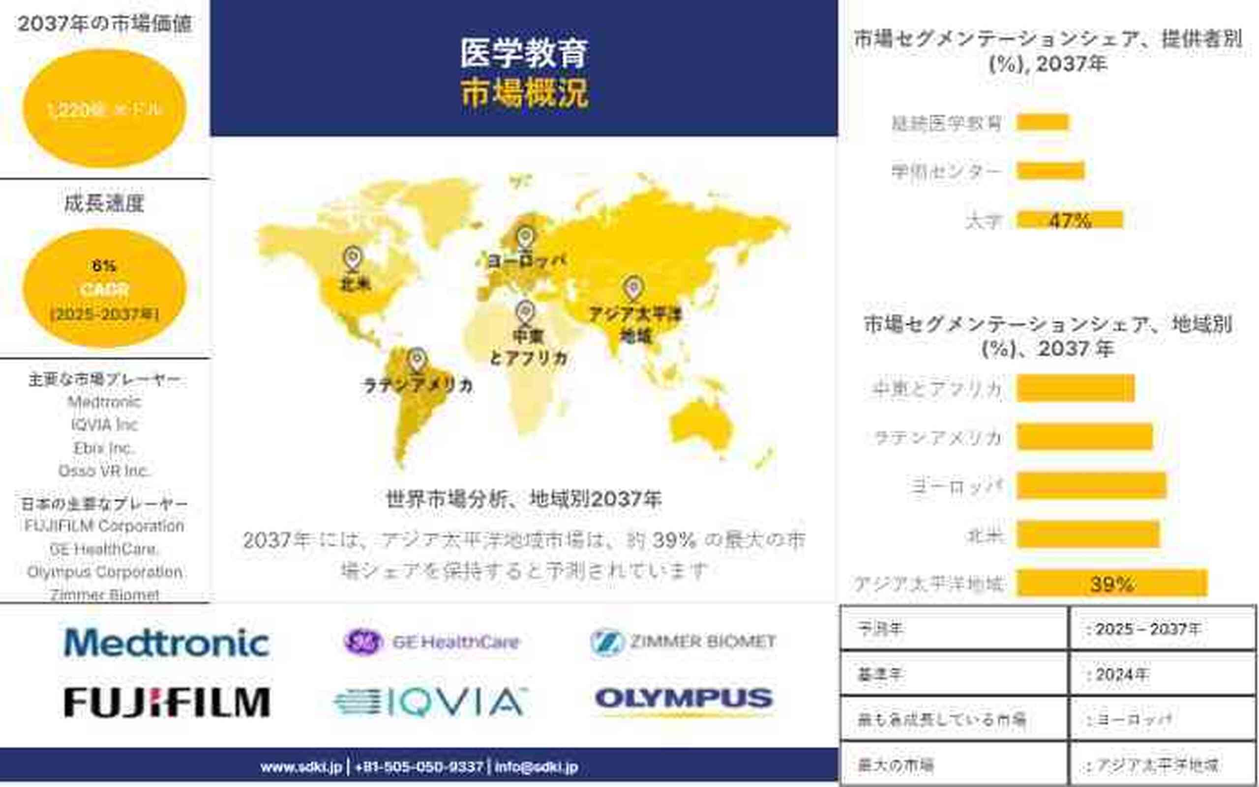 医学教育に関するレポート・分析・動向・成長の概要 ― 2025～2037年の予測