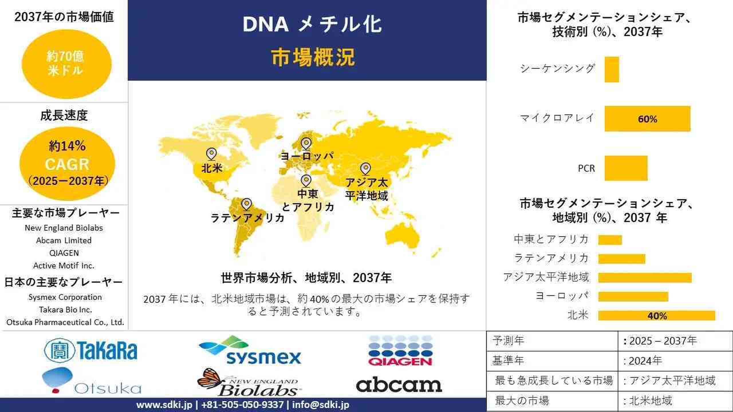 世界のDNAメチル化市場、調査、シェア、規模、成長、需要、主要メーカー2025～2037年予測