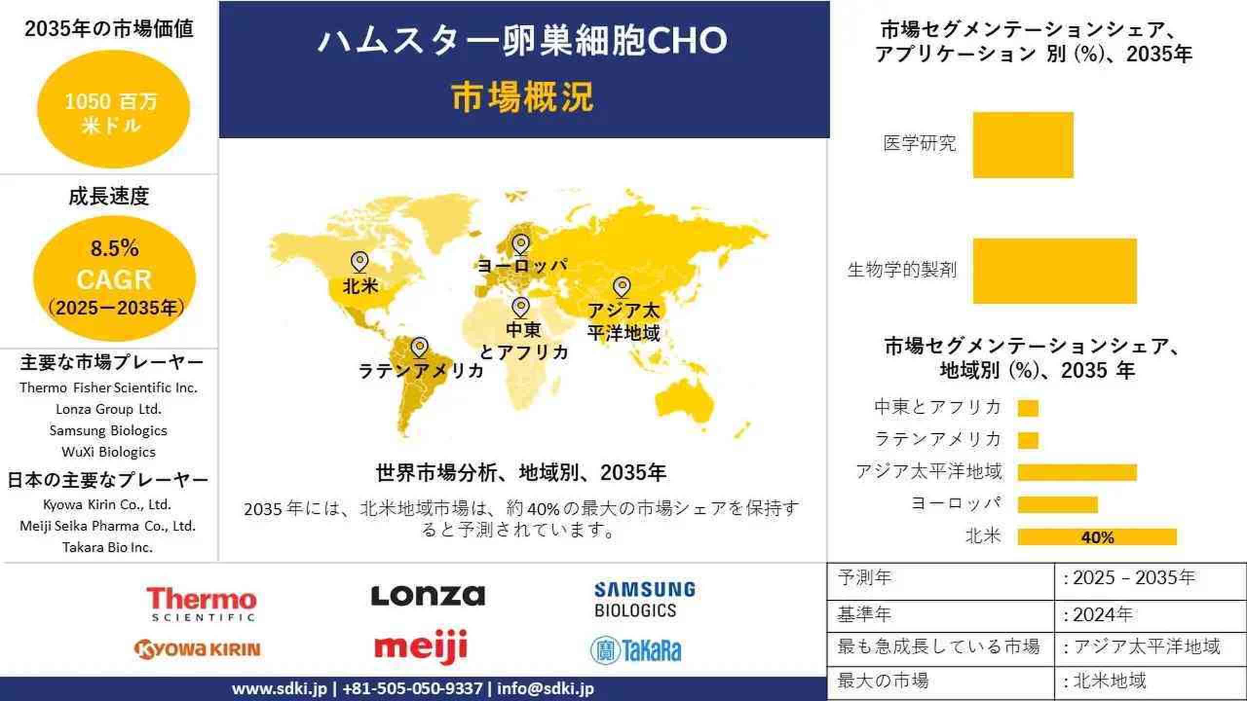 ハムスター卵巣細胞CHO市場、業界シェア、規模、動向、インサイト分析および予測2025～2035年