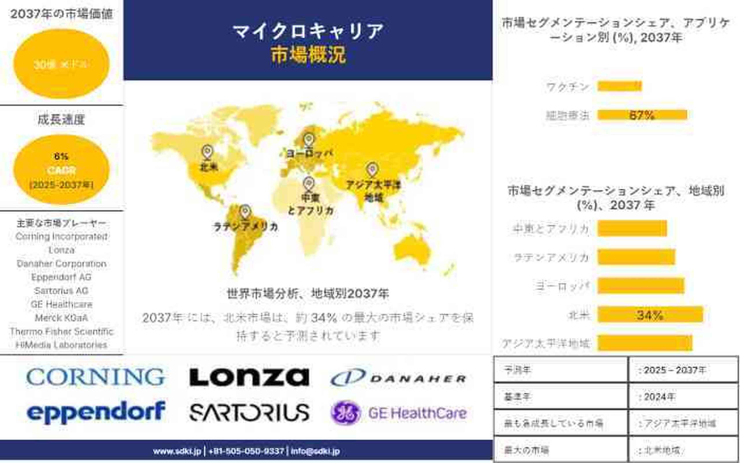 マイクロキャリア市場、業界シェア、規模、動向、インサイト分析および予測2025～2037年