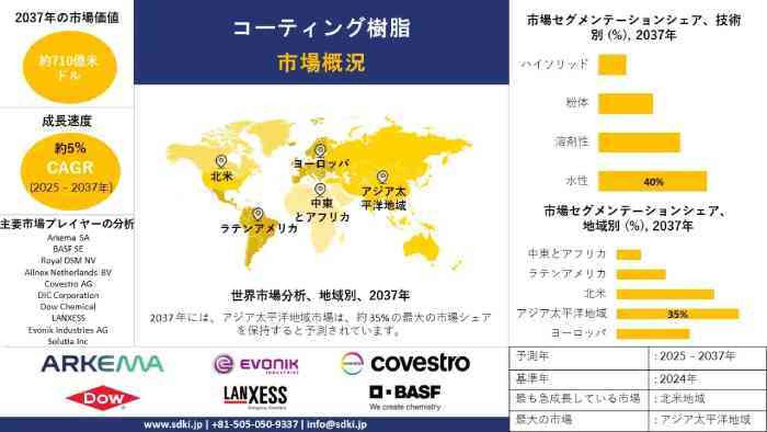 コーティング用樹脂業界の分析・成長・機会・トレンドの概要 ― 2025～2037年の予測