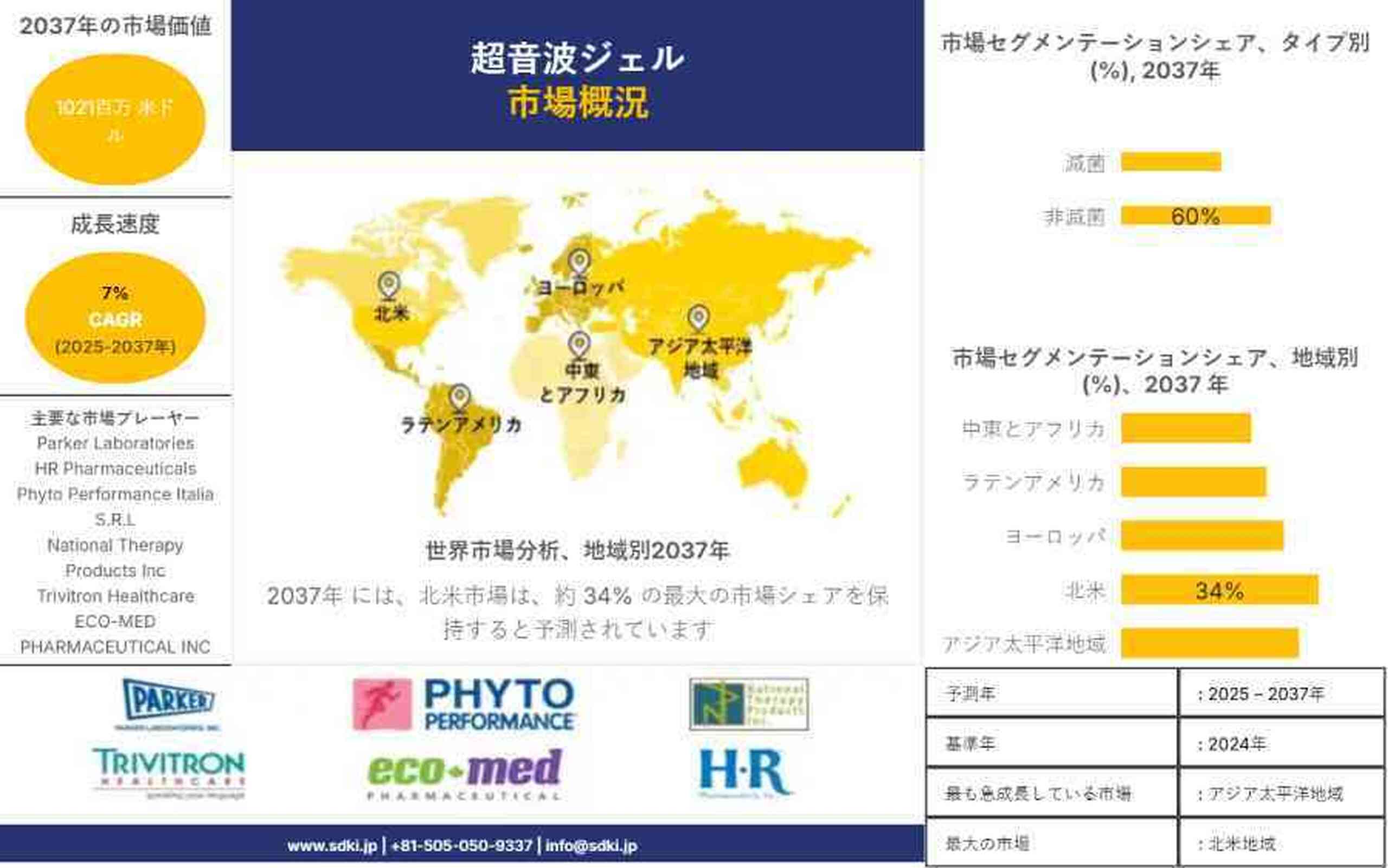 世界の超音波検査用ゲル市場、分析レポート、成長、インサイト、規模、シェア、トレンド、および2025～2037年の予測