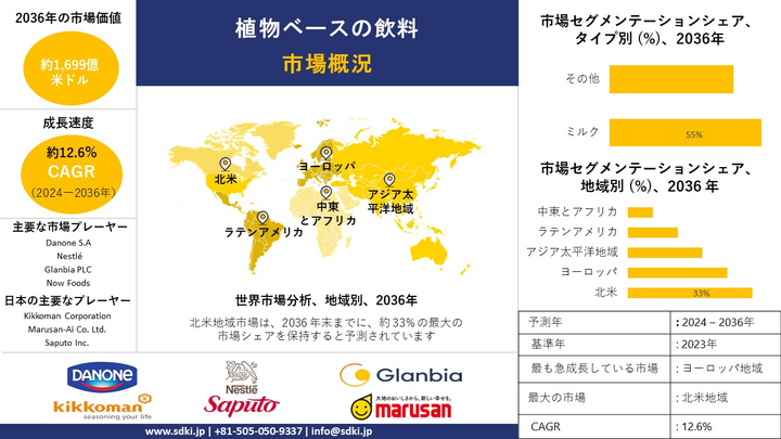 植物由来飲料産業の分析、成長、機会、動向レポート - 2024-2036年の世界予測
