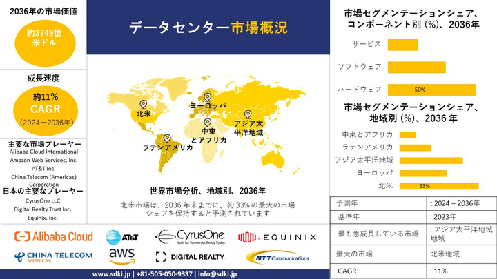 データセンター産業シェア、規模、概要 - 2024-2036年予測