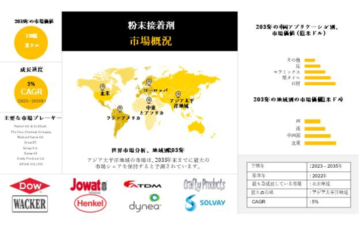 粉体接着剤産業の動向、洞察、分析概要 - 2023-2035年の予測