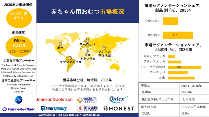 ベビー用紙おむつ産業動向、洞察、分析概要 - 2024-2036年予測