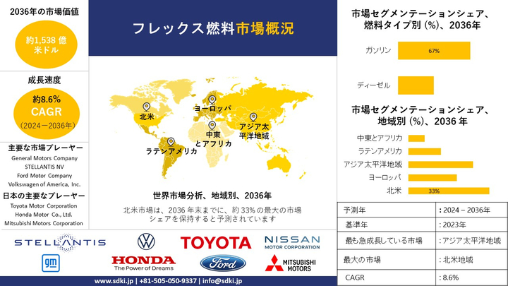 フレックス燃料産業、動向、インサイト分析、2024-2036年予測