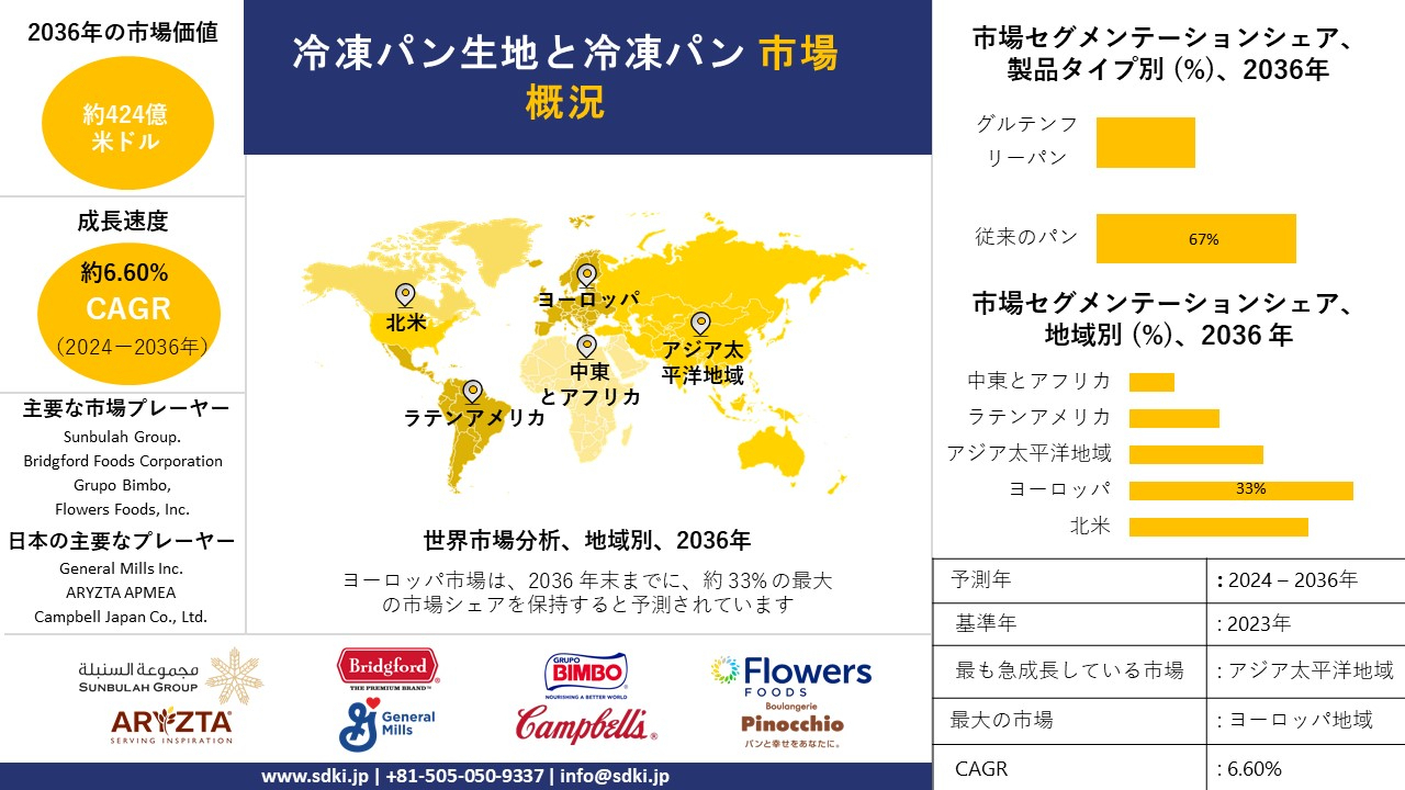 冷凍パン生地と冷凍業界の動向、成長、分析レポート予測-2024-2036年