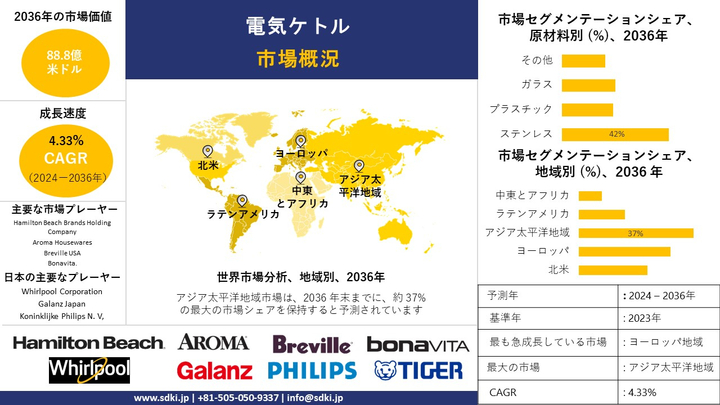 電気ケトルの産業規模、動向、洞察分析、2024-2036年予測
