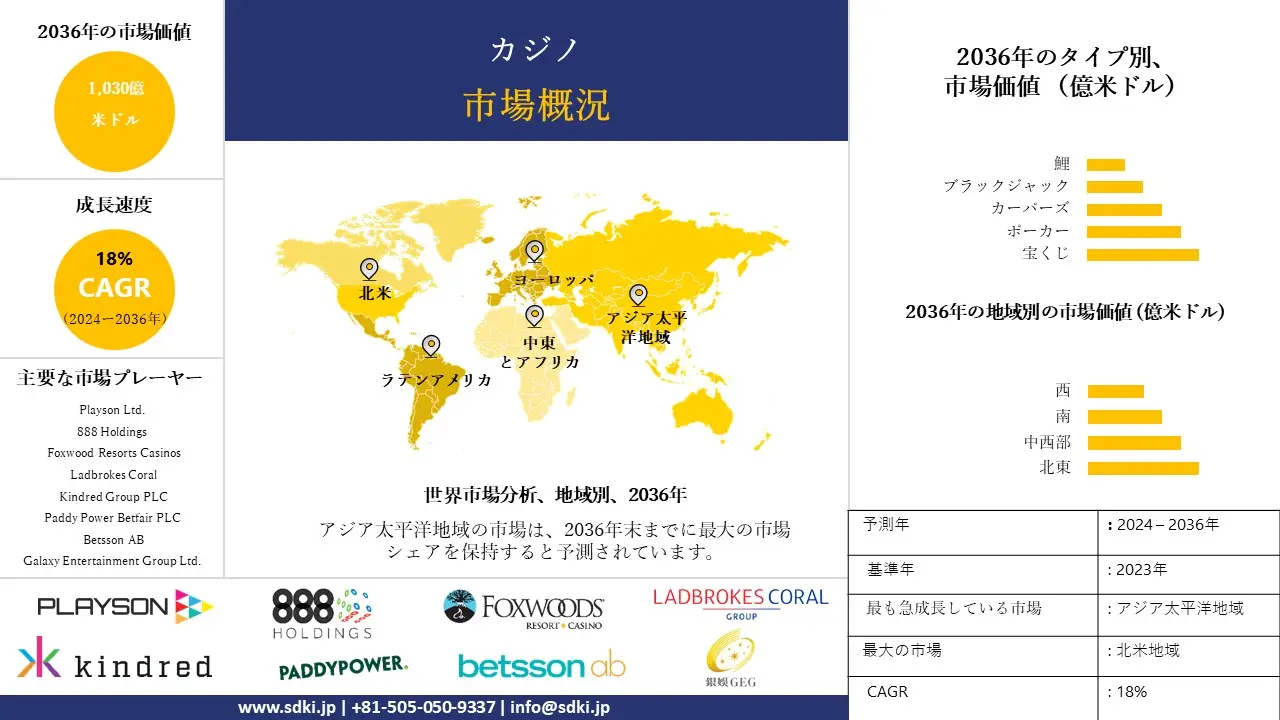 カジノ産業インサイト、シェア、成長、サイズ概要、2024-2036年予測