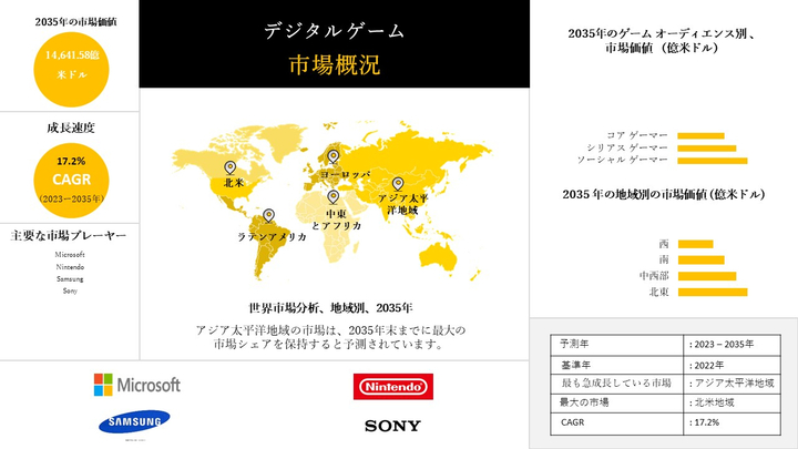 デジタルゲーム産業規模調査、シェア、動向、洞察、トップメーカー、需要分析概要 - 2023-2035年予測