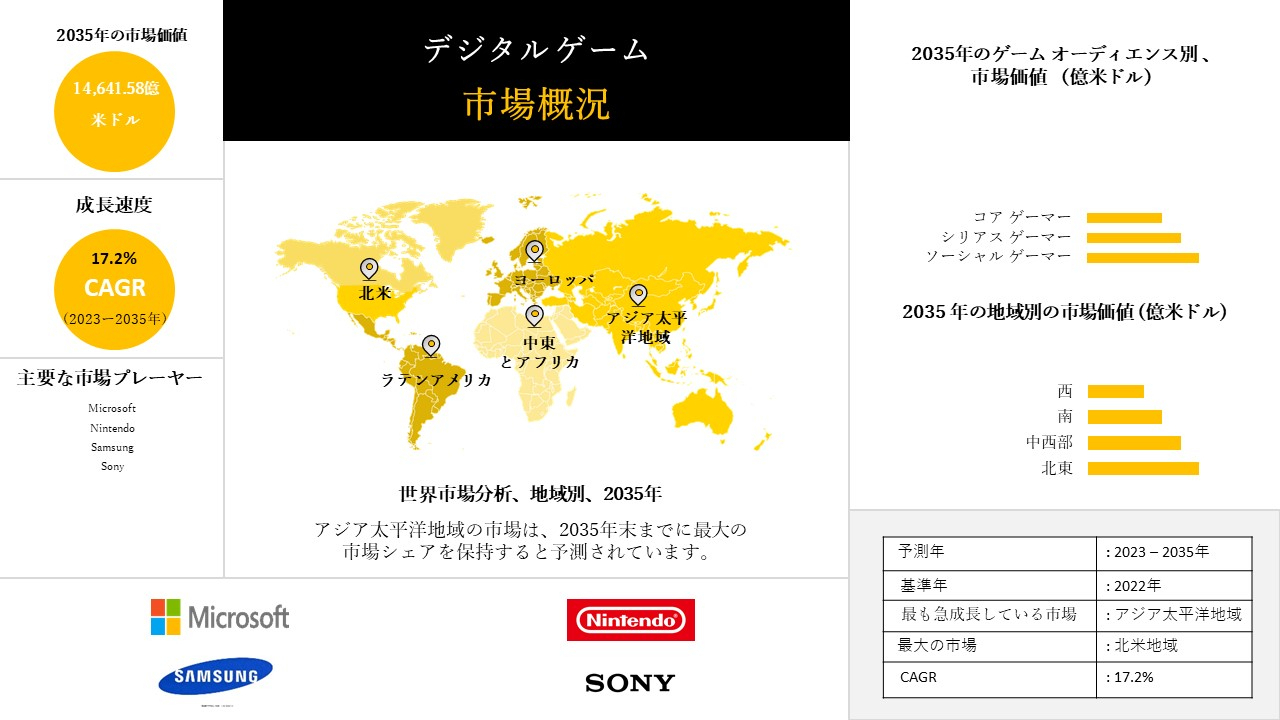 デジタルゲーム産業規模調査、シェア、動向、洞察、トップメーカー、需要分析概要 - 2023-2035年予測