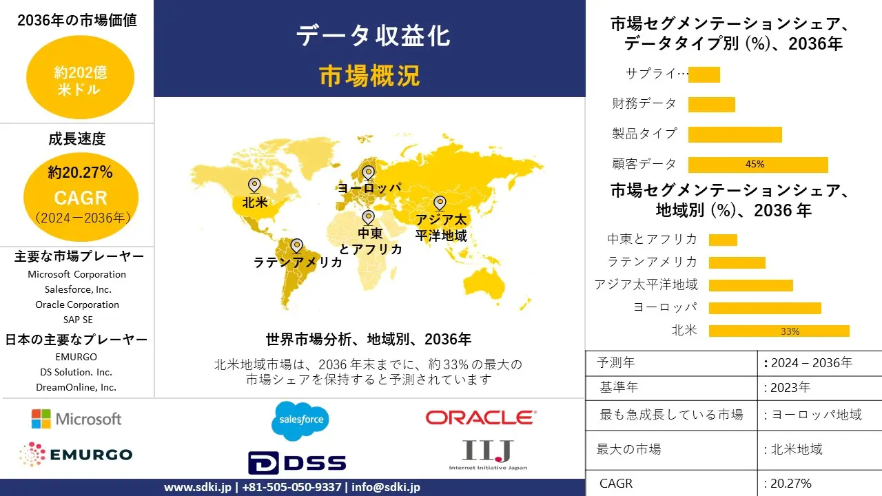 データマネタイゼーション産業の調査、シェア、サイズレポート、成長、需要、トップメーカー - 2024-2036年予測