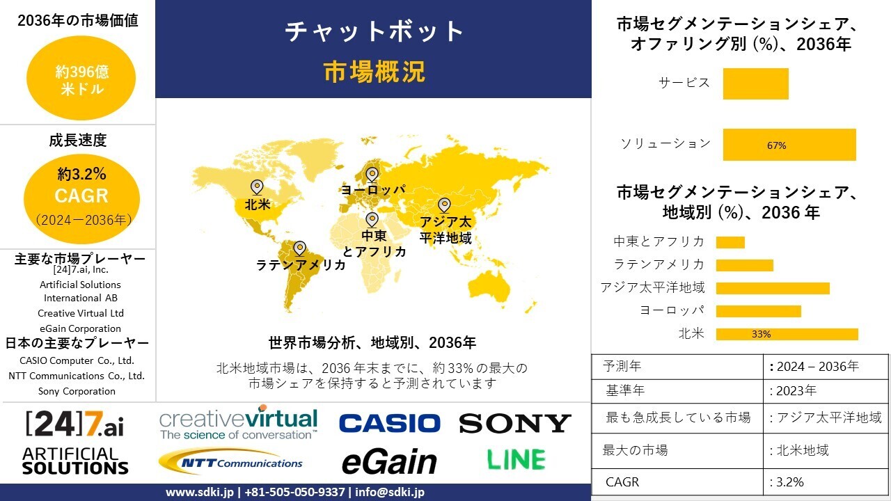 チャットボット産業調査、シェア、サイズレポート、成長、需要、トップメーカー - 2024-2036年予測