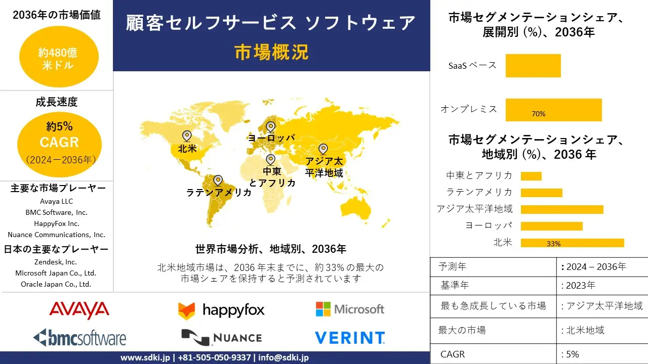 顧客セルフサービスソフトウェア業界調査、洞察、サイズ、シェア、需要、成長、市場概観、動向レポート、トップメーカー、2024-2036年予測