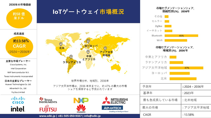 IoTゲートウェイ産業分析レポート、成長、機会、トップメーカー、サイズ、シェア、トレンド概要 - 2024-2036年予測
