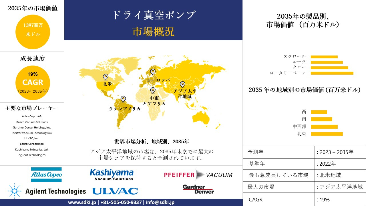 ドライ真空ポンプ産業調査、洞察、サイズ、シェア、需要、成長、市場概観、動向レポート、トップメーカー、2023-2035年予測