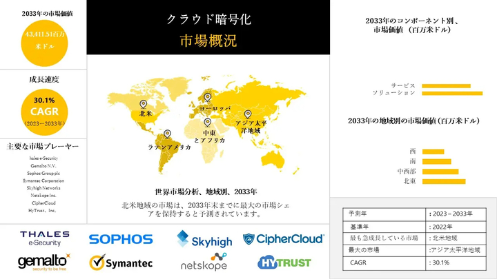 クラウド暗号化産業調査, シェア, サイズレポート, 成長, 需要, トップメーカー - 2023-2033年予測