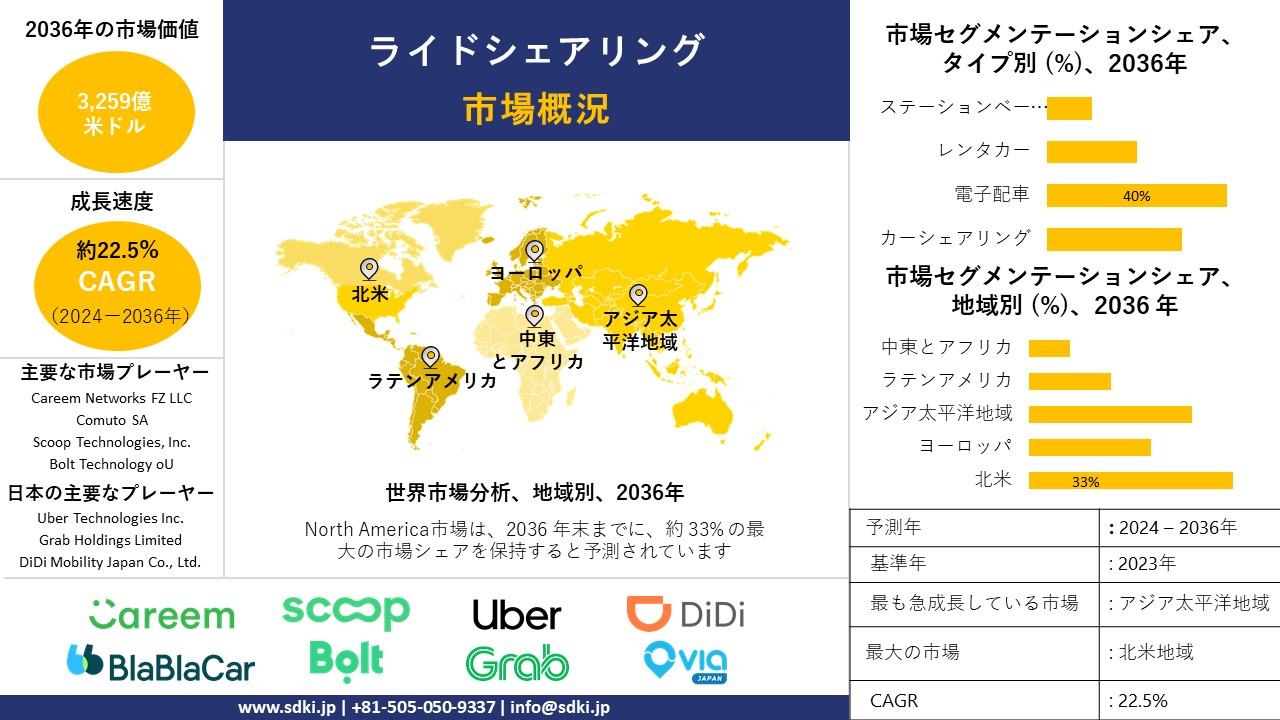 ライドシェアリング産業分析レポート、成長、機会、トップメーカー、規模、シェア、トレンド概要 - 2024-2036年予測
