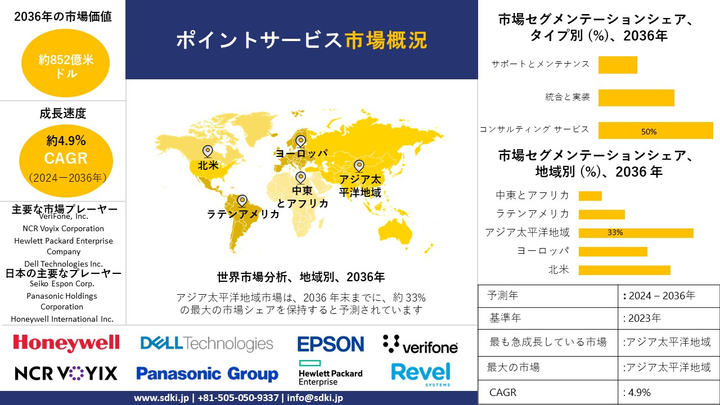 ポイントサービス業界調査、洞察、サイズ、シェア、需要、成長、市場概観、動向レポート、トップメーカー、2024-2036年予測