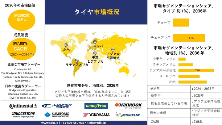 タイヤ産業調査、サイズ、成長、トレンドレポート、シェア、トップメーカー、洞察分析、2024-2036年予測