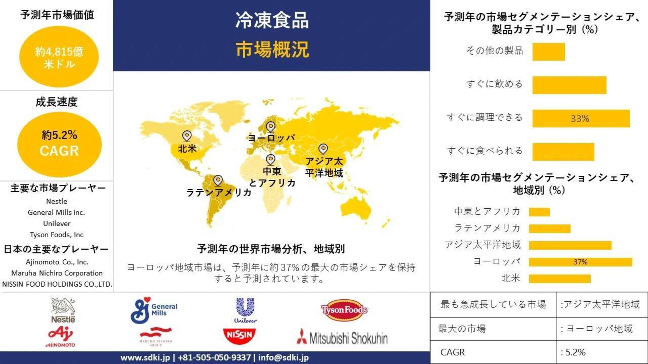 冷凍食品産業調査, シェア, サイズレポート, 成長, 需要, トップメーカー - 2024-2036年予測