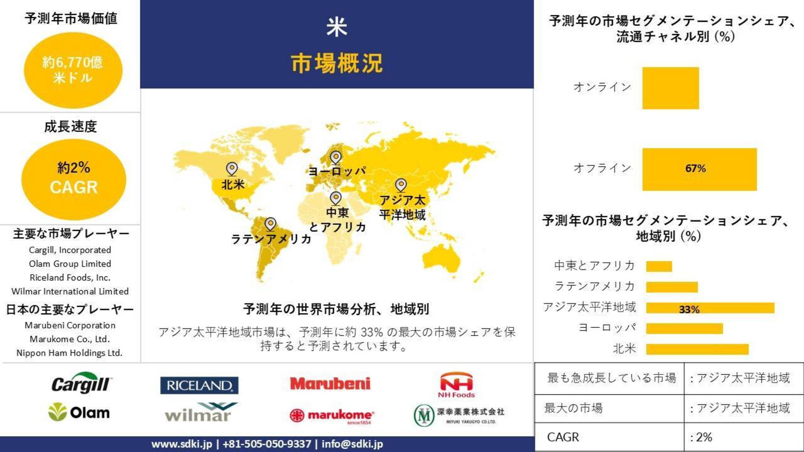 コメ産業サイズ調査、シェア、トレンド、洞察、トップメーカー、需要分析概要 - 2025-2037年予測