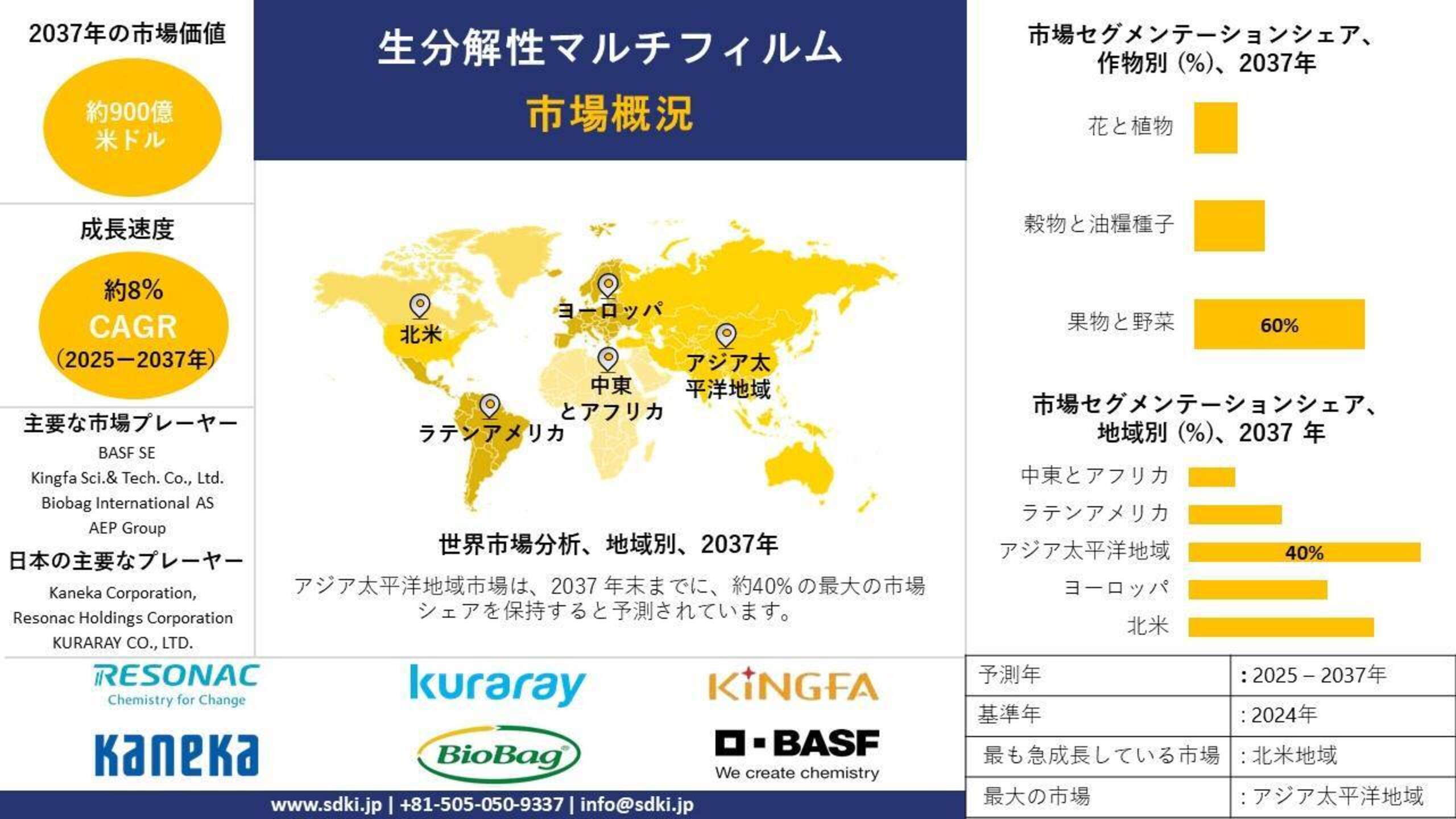 生分解性マルチフィルム産業調査、サイズ、成長、トレンドレポート、シェア、トップメーカー、洞察分析、2025-2037年予測