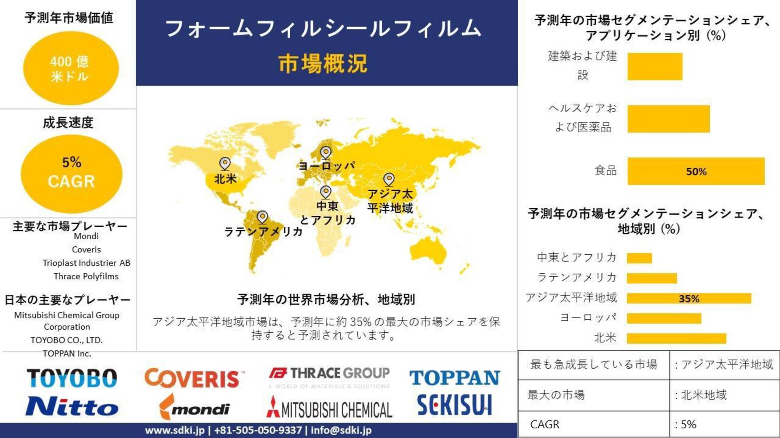 フォームフィルシールフィルム産業調査、サイズ、成長、トレンドレポート、シェア、トップメーカー、洞察分析、2024-2036年予測