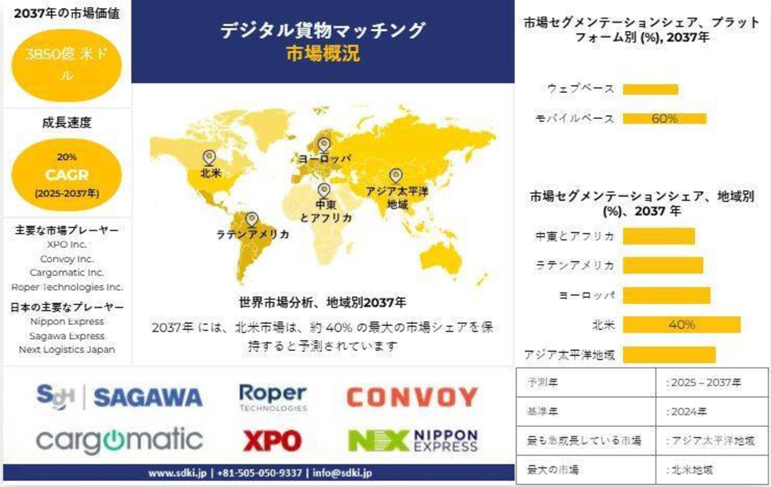 デジタル貨物マッチング業界分析レポート、成長、機会、トップメーカー、規模、シェア、トレンド概要 - 2025-2037年予測