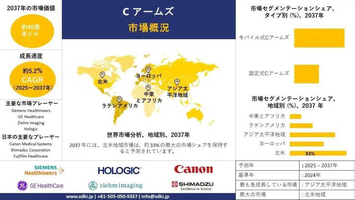 Cアーム産業シェア、規模、動向、洞察分析、2025-2037年予測