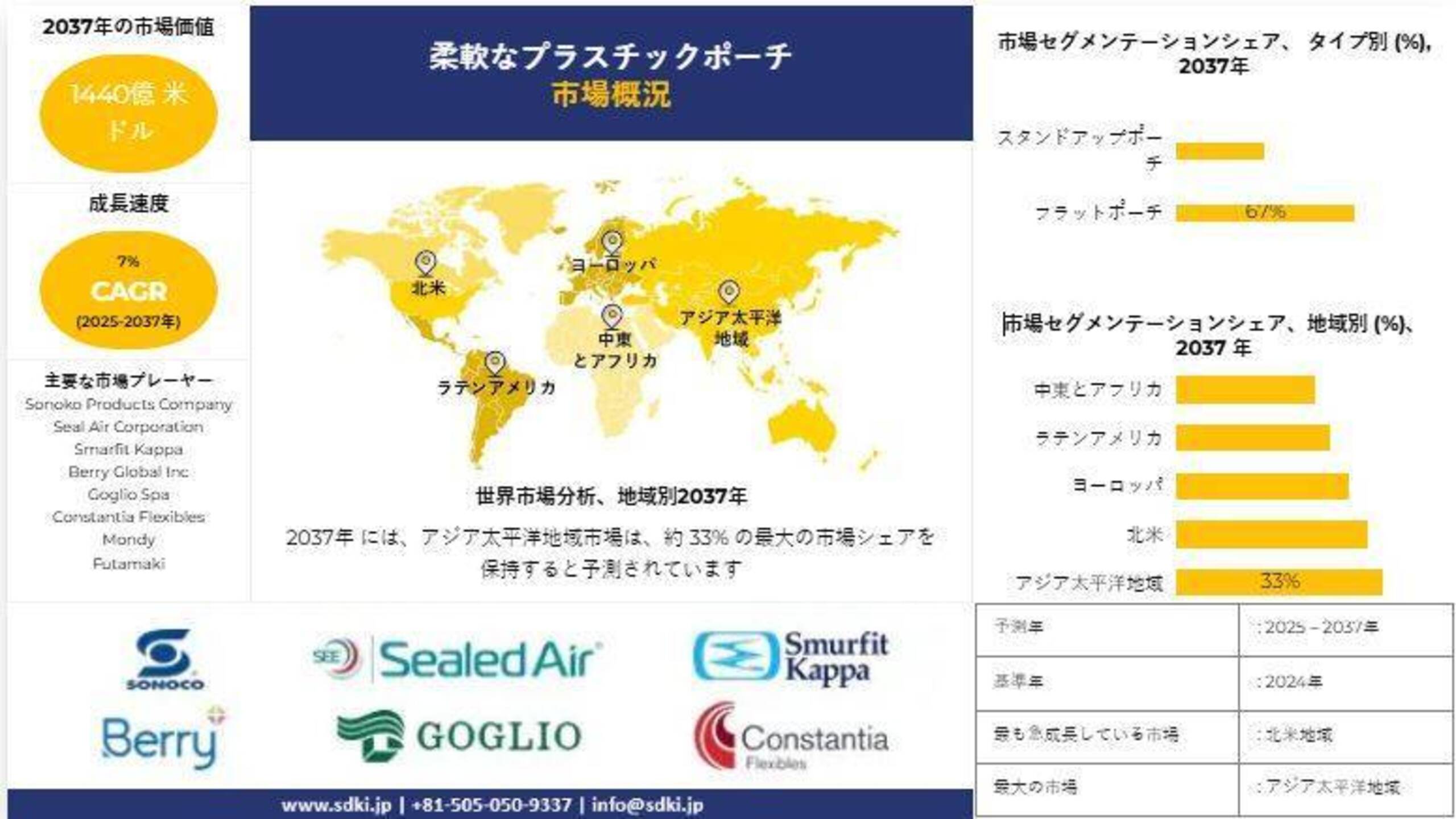 フレキシブルプラスチックパウチ産業の成長、シェア、サイズ、洞察の概要と2025-2037年の予測 