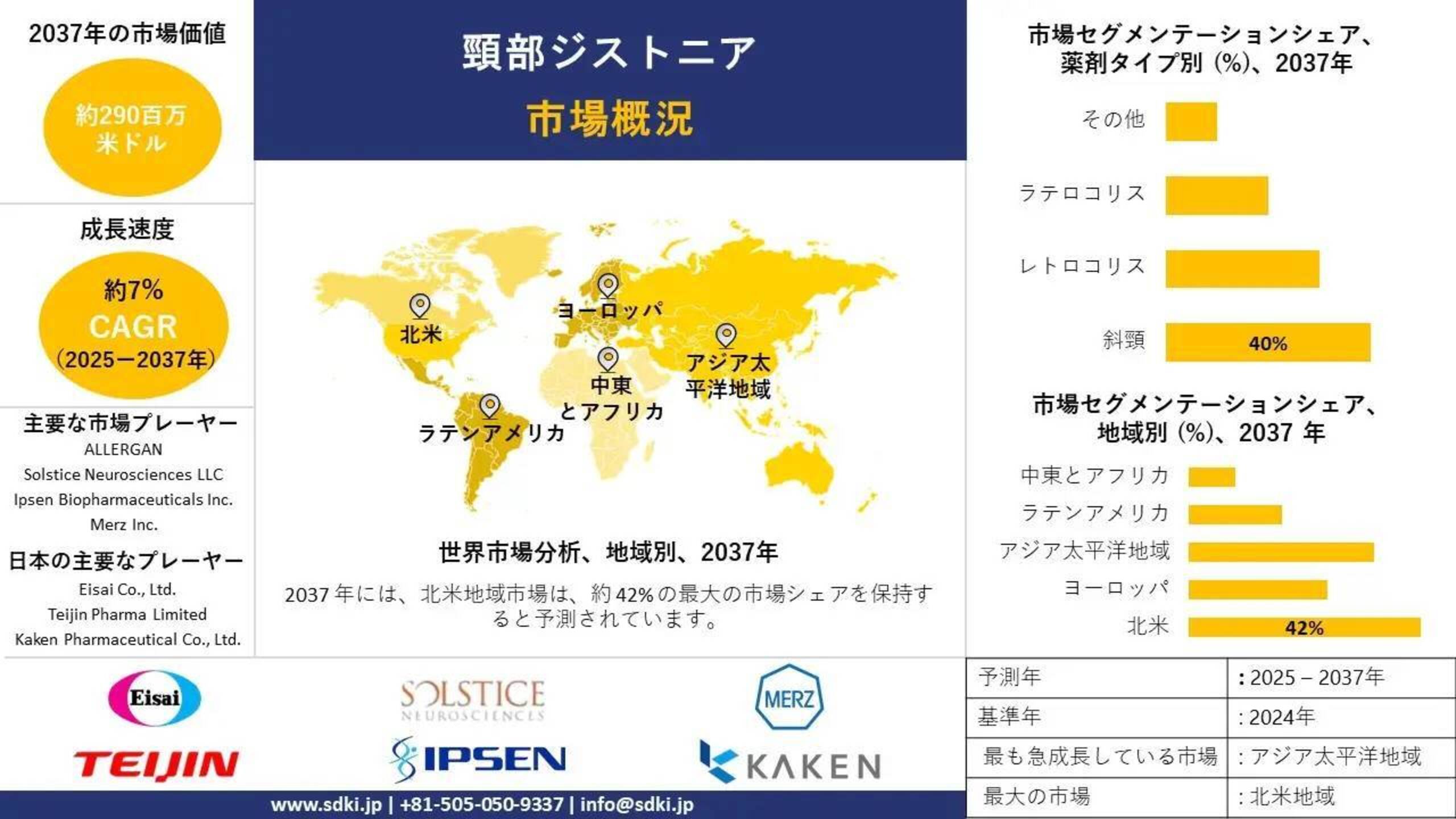 頸部ジストニア産業、シェア、サイズ調査動向、洞察、トップメーカー、需要分析概要 - 2025-2037年予測