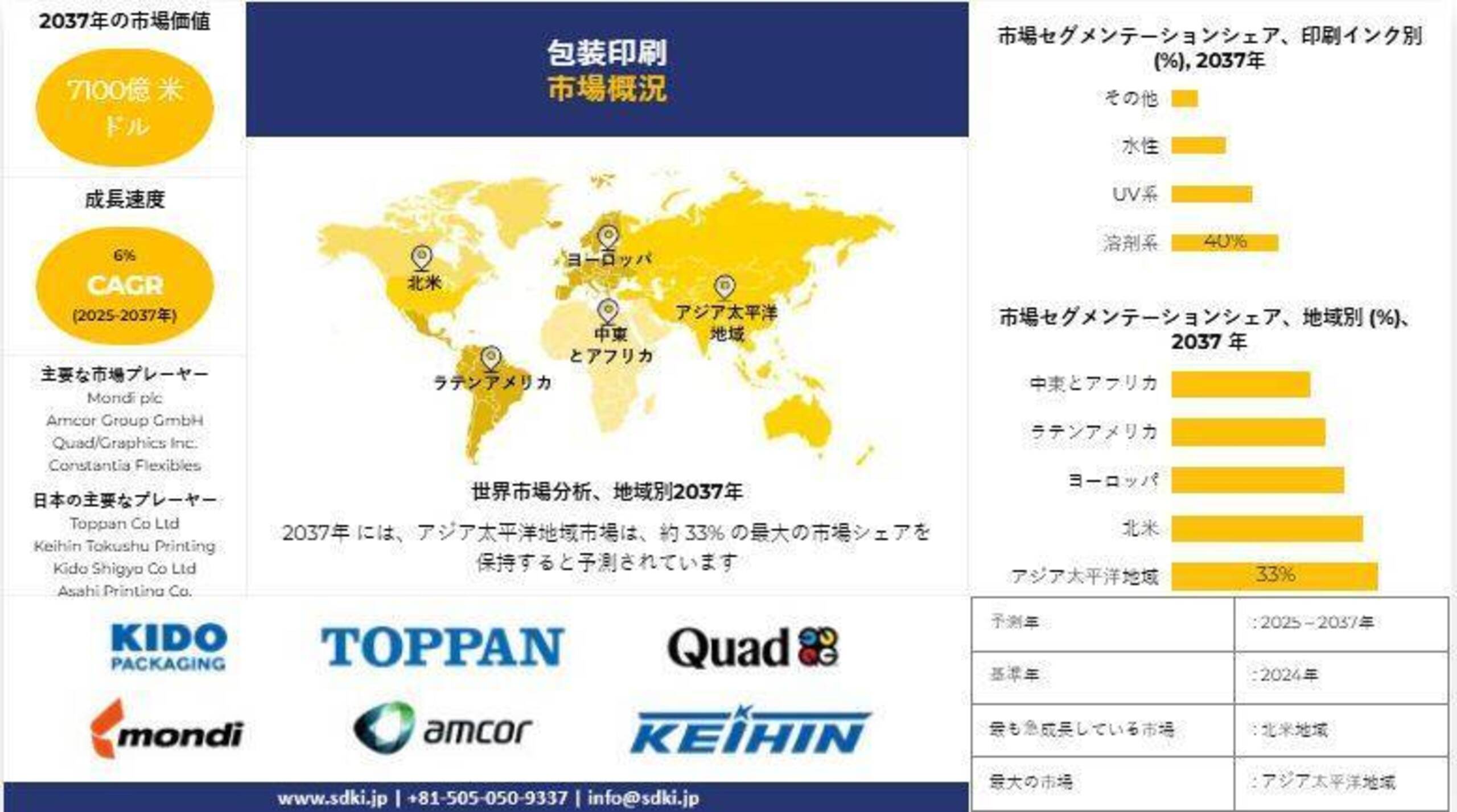 パッケージング印刷業界の成長、分析レポート、機会、トップメーカー、規模、シェア、トレンド概要 - 2025-2037年予測 