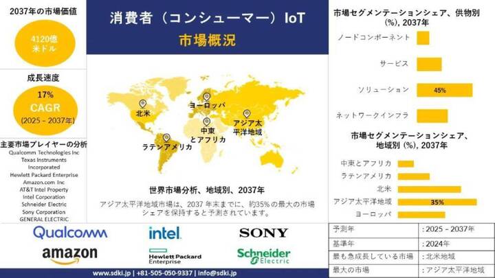 IOT産業調査、シェア、サイズレポート、成長、洞察、需要、トップメーカー - 2025-2037年予測