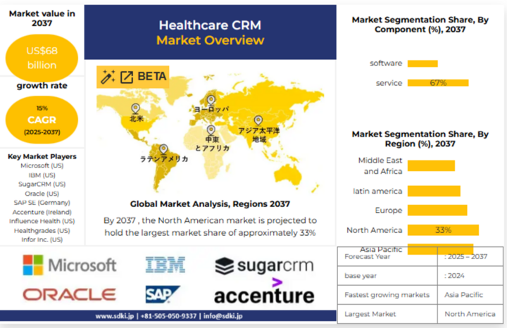 グローバルCRM業界の成長、規模・シェア、レポート、調査、需要、主要メーカー - 2025-2037年予測
