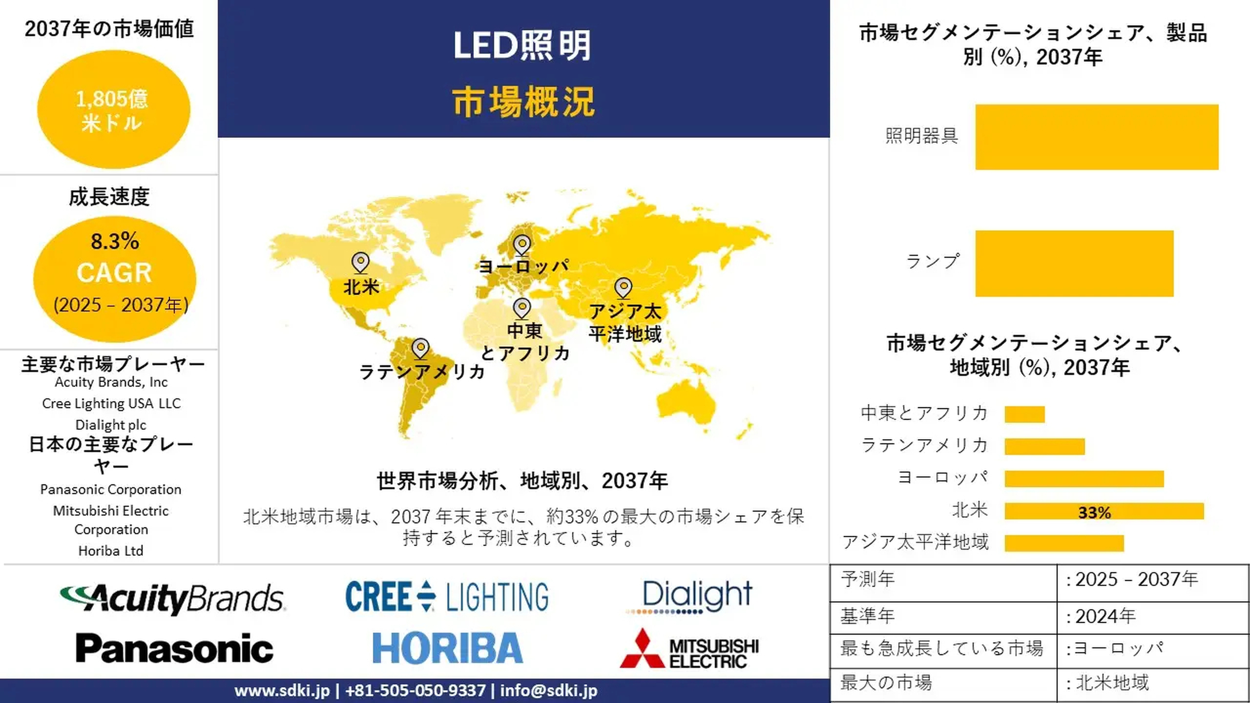 世界のLED照明産業に関する調査、市場分析、市場規模、シェア、需要、成長、動向レポート、主要メーカー
