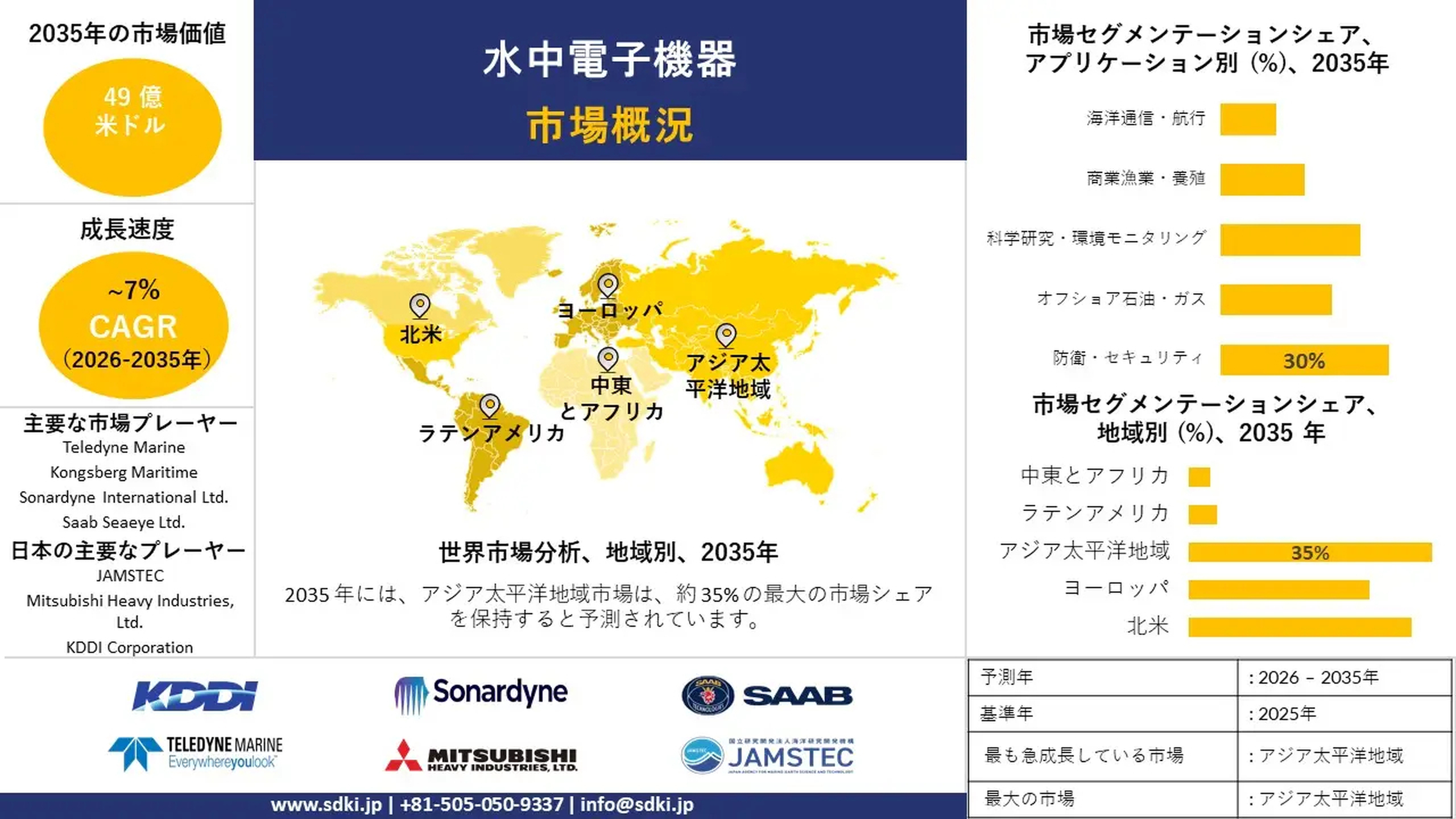 水中電子機器市場調査レポート、深度定格別、及び地域別―世界市場の見通しと予測2026-2035年