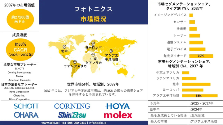フォトニクス市場調査レポート、規模とシェア、成長機会、およびトレンド洞察分析―アプリケーション別、タイプ別、および地域別―世界予測2025―2037 年
